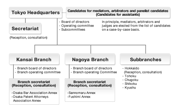 Organization of the Japan InTelephonelectual Property Arbitration Center
