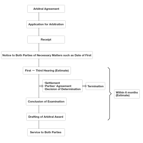 Process Flow of Arbitration