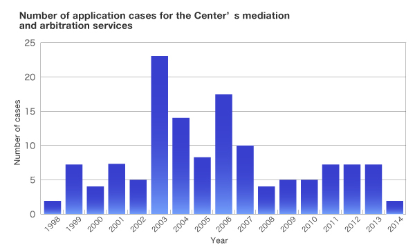 Number of application cases for the Center's mediation and arbitration services