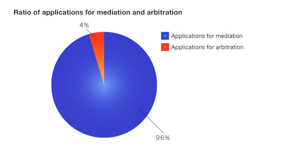 Ratio of applications for mediation and arbitration