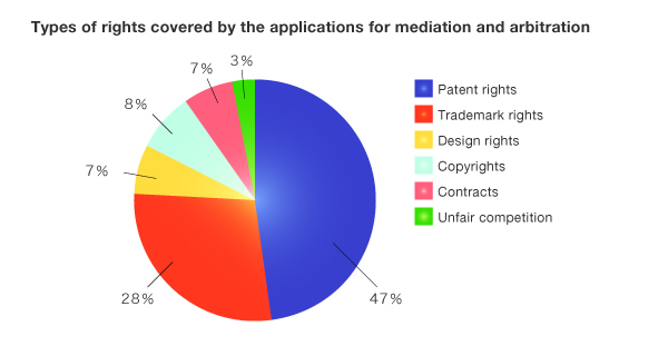Types of rights covered by the applications for mediation and arbitration