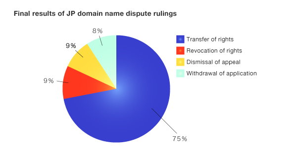 Final results of JP domain name dispute rulings
