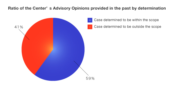 Ratio of the Center's Advisory Opinions provided in the past by determination
