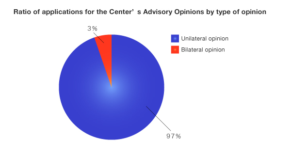 Ratio of applications for the Center's Advisory Opinions by type of opinion