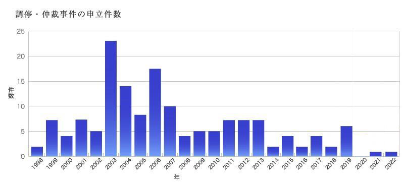 調停・仲裁事件の割合