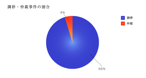 調停・仲裁事件の対象権利等の種類