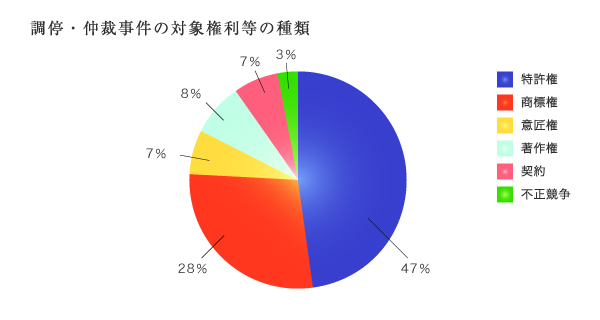 JPドメイン名紛争処理 終結結果