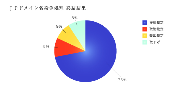 センター判定 判定事項の割合