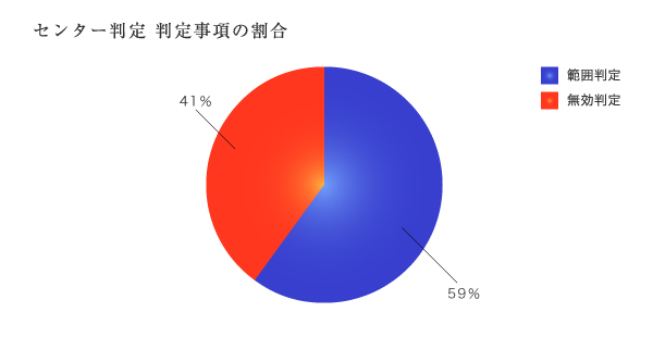 センター判定 種類の割合