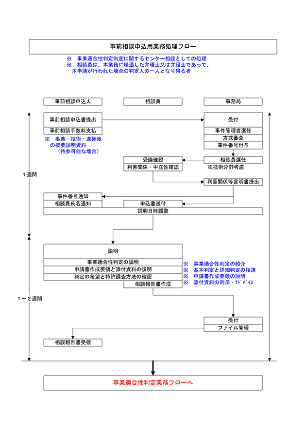 「事前相談」の処理フロー