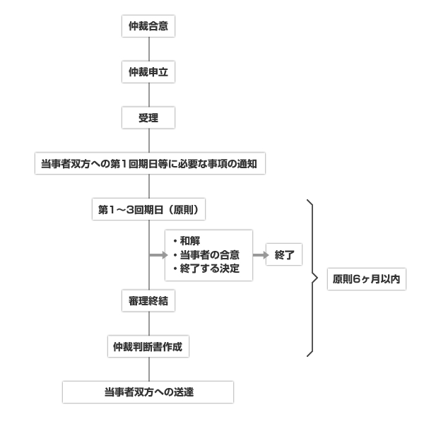 仲裁の手続