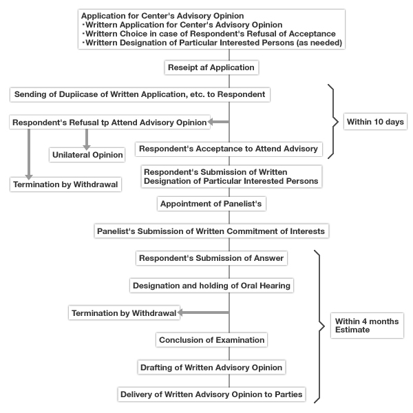 Process Flow of Bilateral Opinion