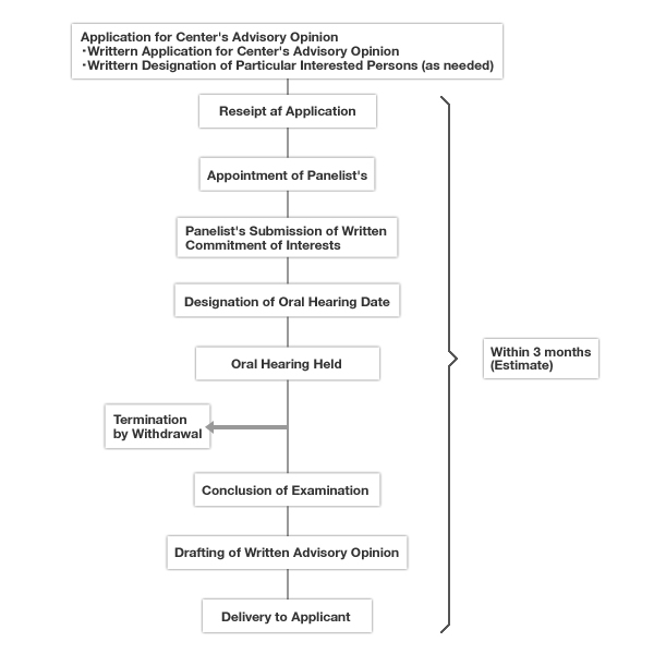 Process Flow of Unilateral Opinion