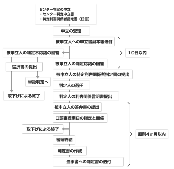 双方判定の手続き