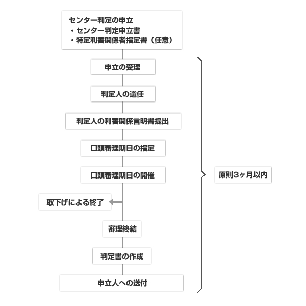 単独判定の手続き