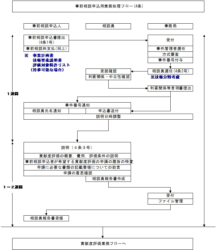 「事前相談」の処理フロー