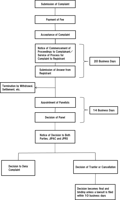 Process Flow of JP Domain Name Dispute Resolution