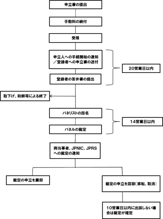 JPドメイン名紛争処理の手続き
