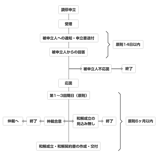 調停の処理フロー