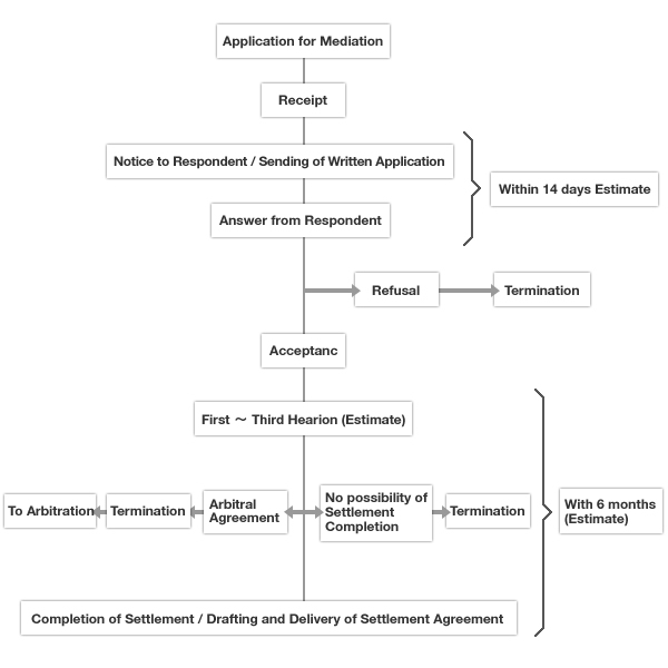 Process Flow of Mediation