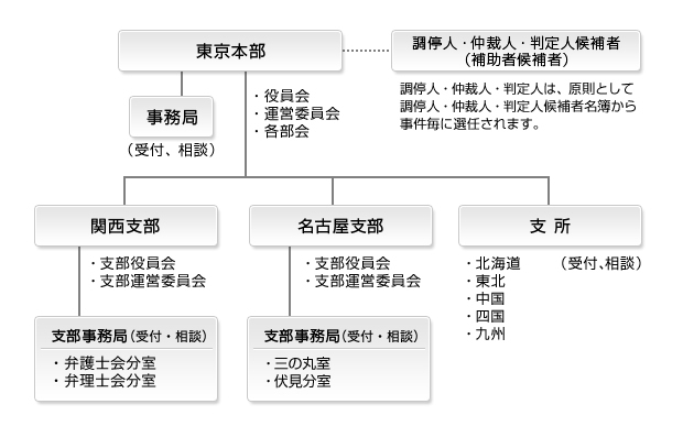 日本知的財産仲裁センターの組織図